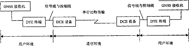 Distributed GNSS space division ciphering communication method