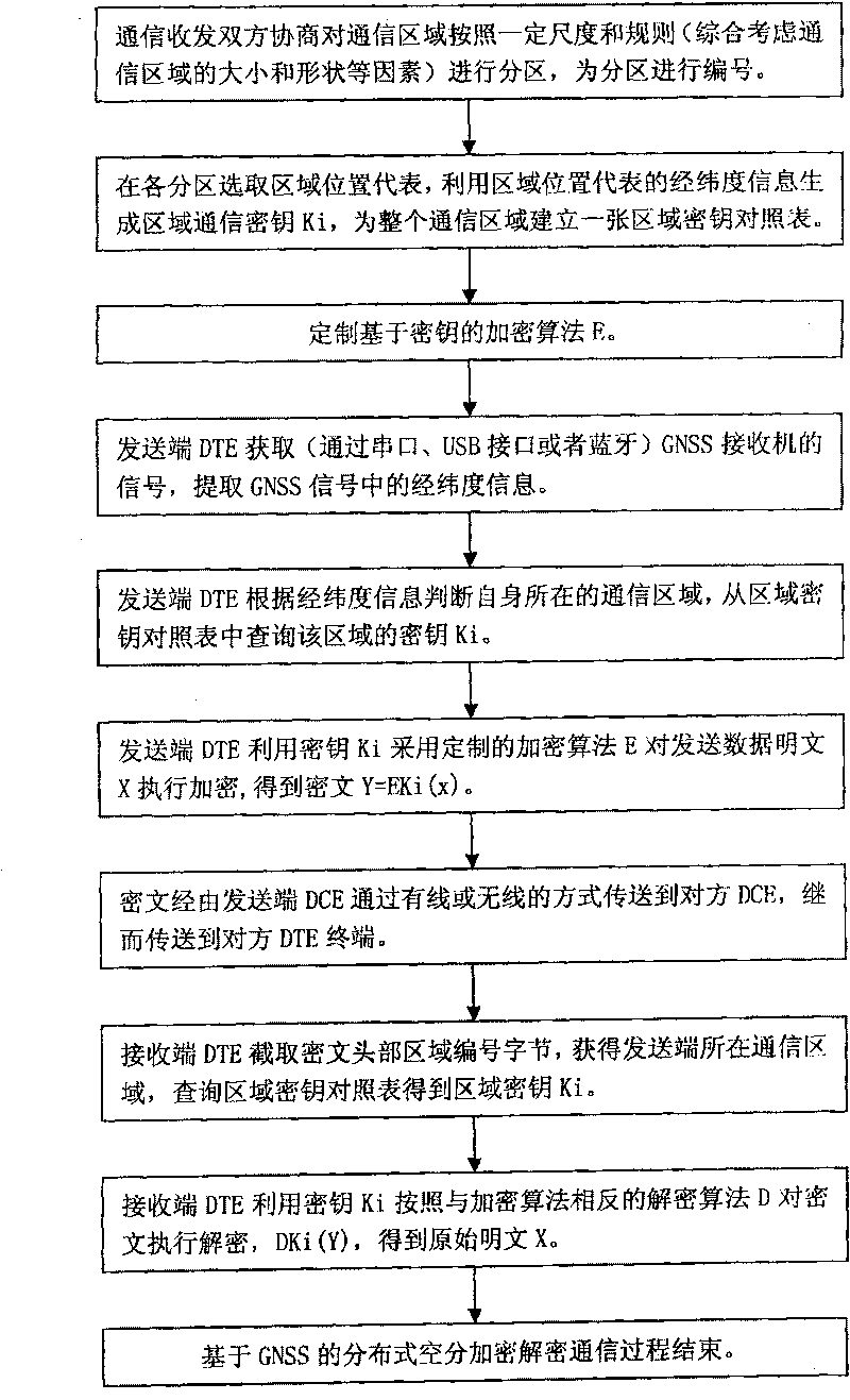 Distributed GNSS space division ciphering communication method