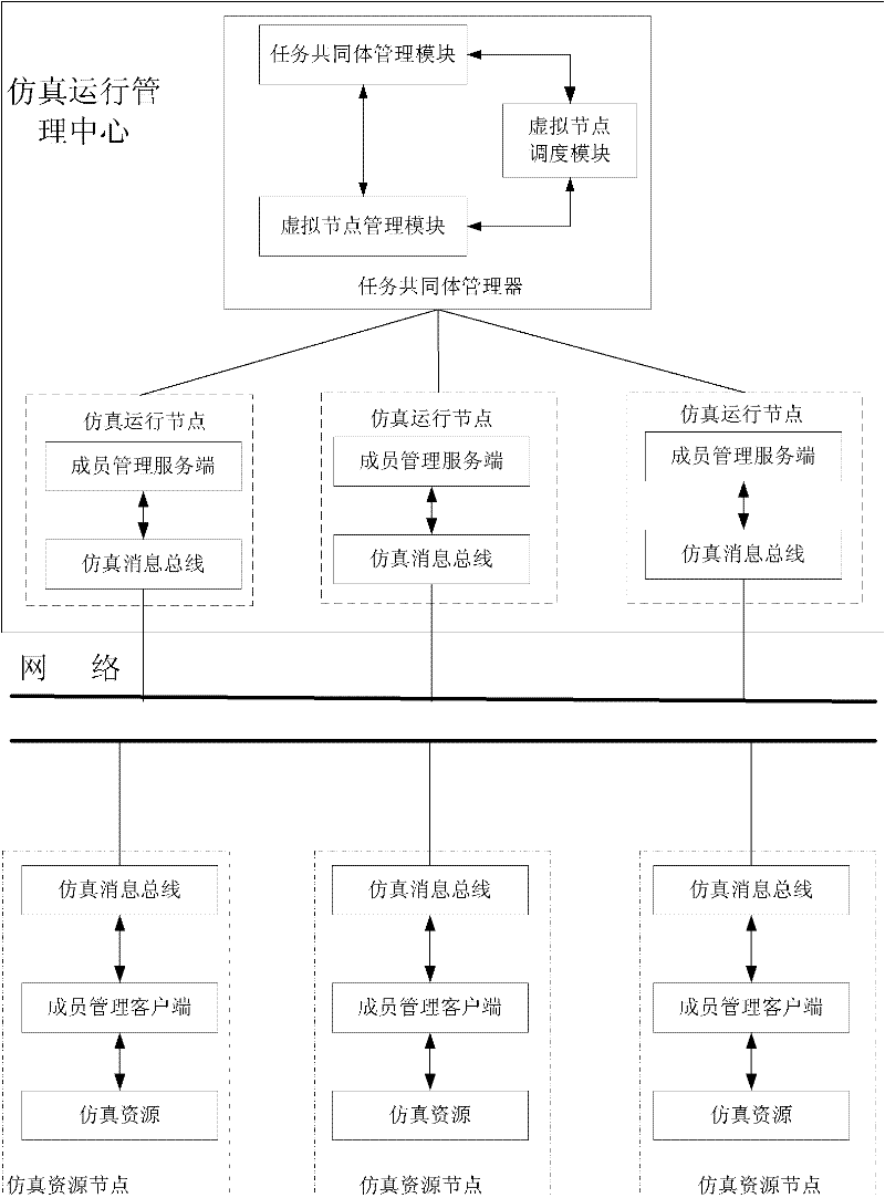 Networked simulation operation supporting system and method