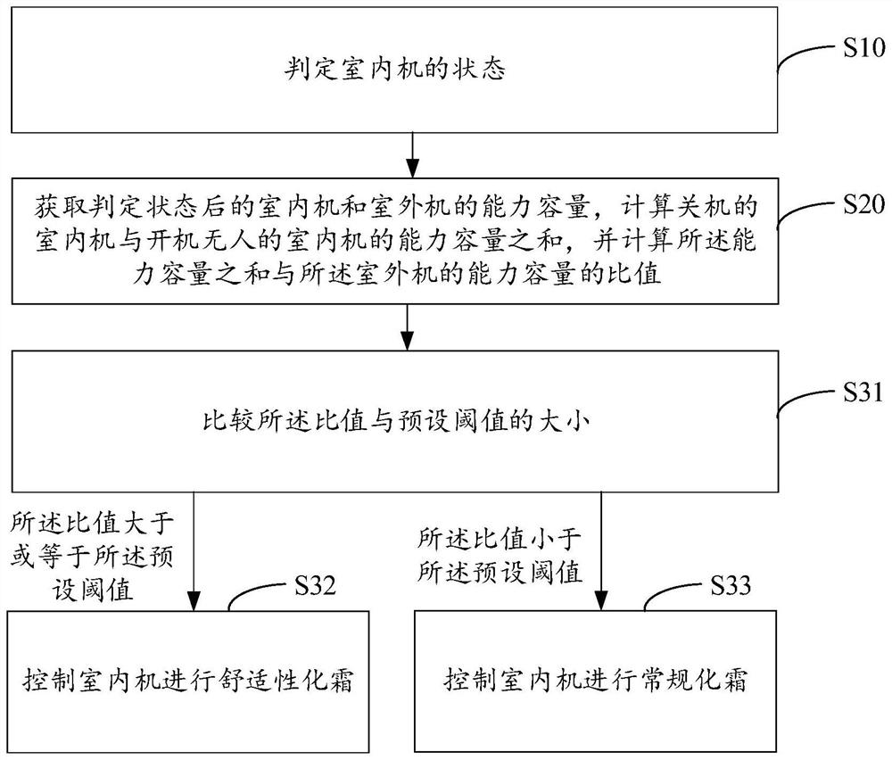 Multi-split defrosting method and device, multi-split air conditioning system and readable storage medium