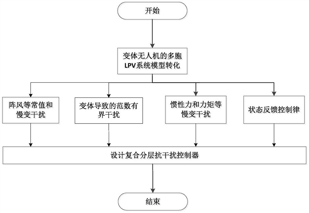 A Composite Hierarchical Anti-jamming Control Method for Variant UAVs