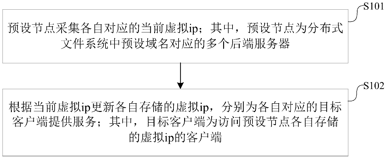 Load balancing method and device based on DNS fixed distribution virtual ip