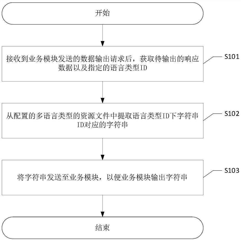 Multi-language resource management method, module, device and system and readable storage medium