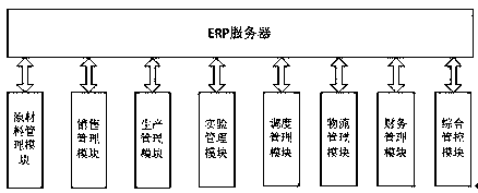 An erp system for a concrete mixing plant