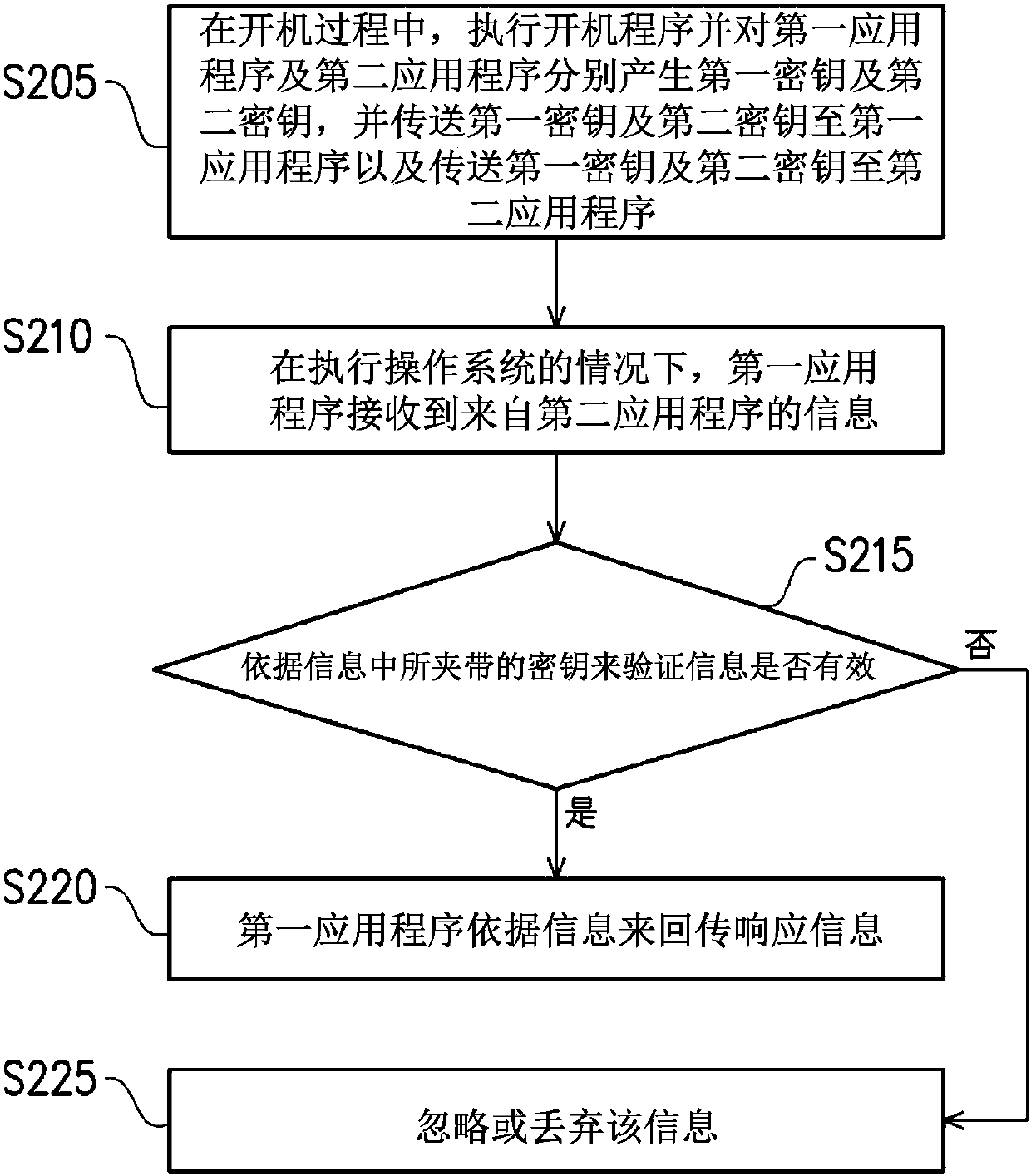 Communication hub and method for verifying message among applications thereof
