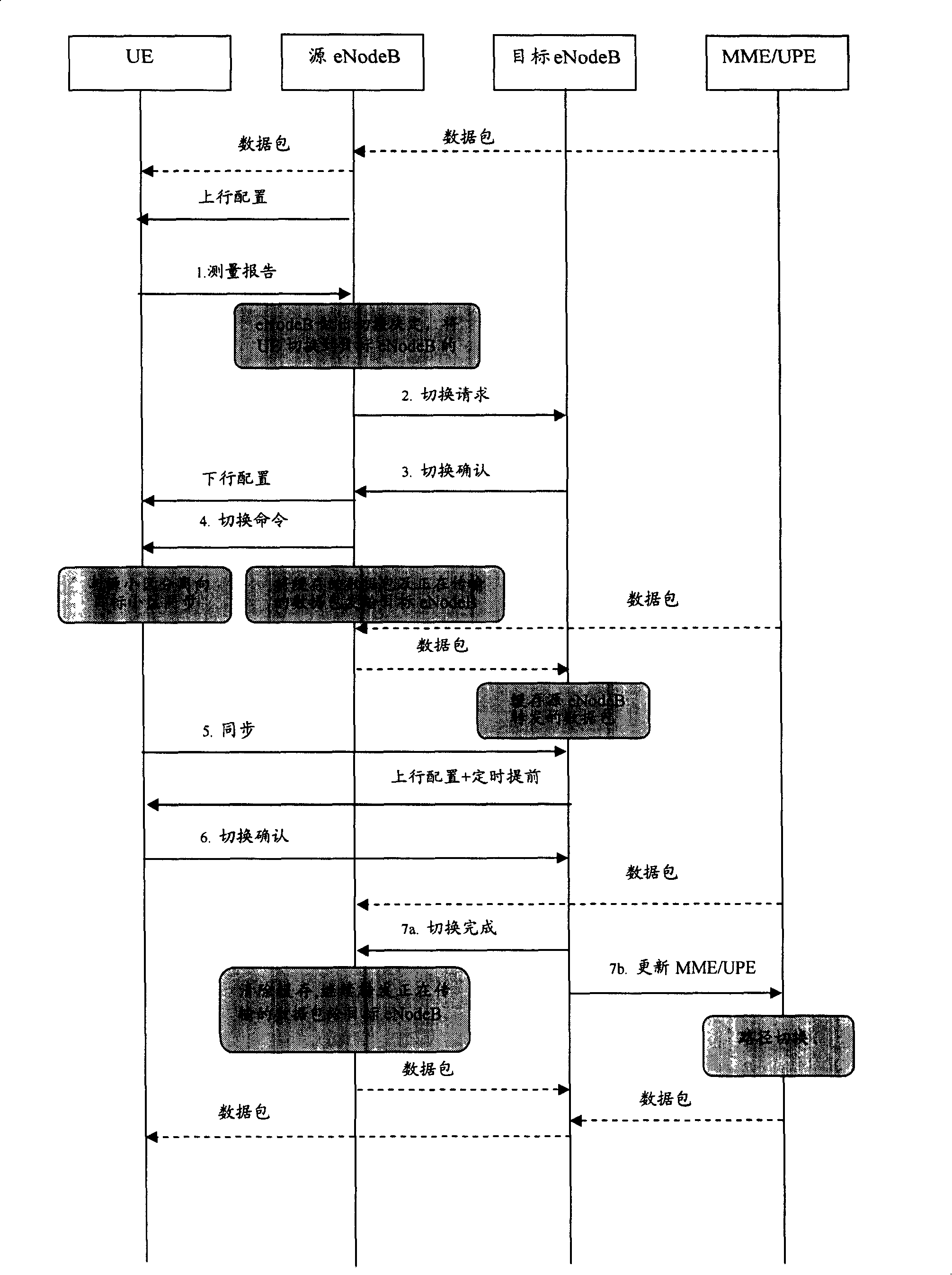 Data transmission method, long-term evolving system and device in switching