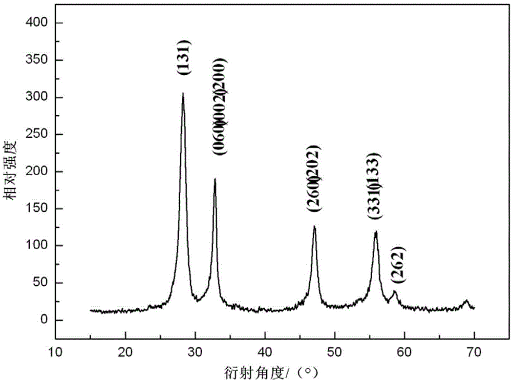 A kind of eu loaded bi2wo6 porous microsphere with good dispersibility and its preparation method and application