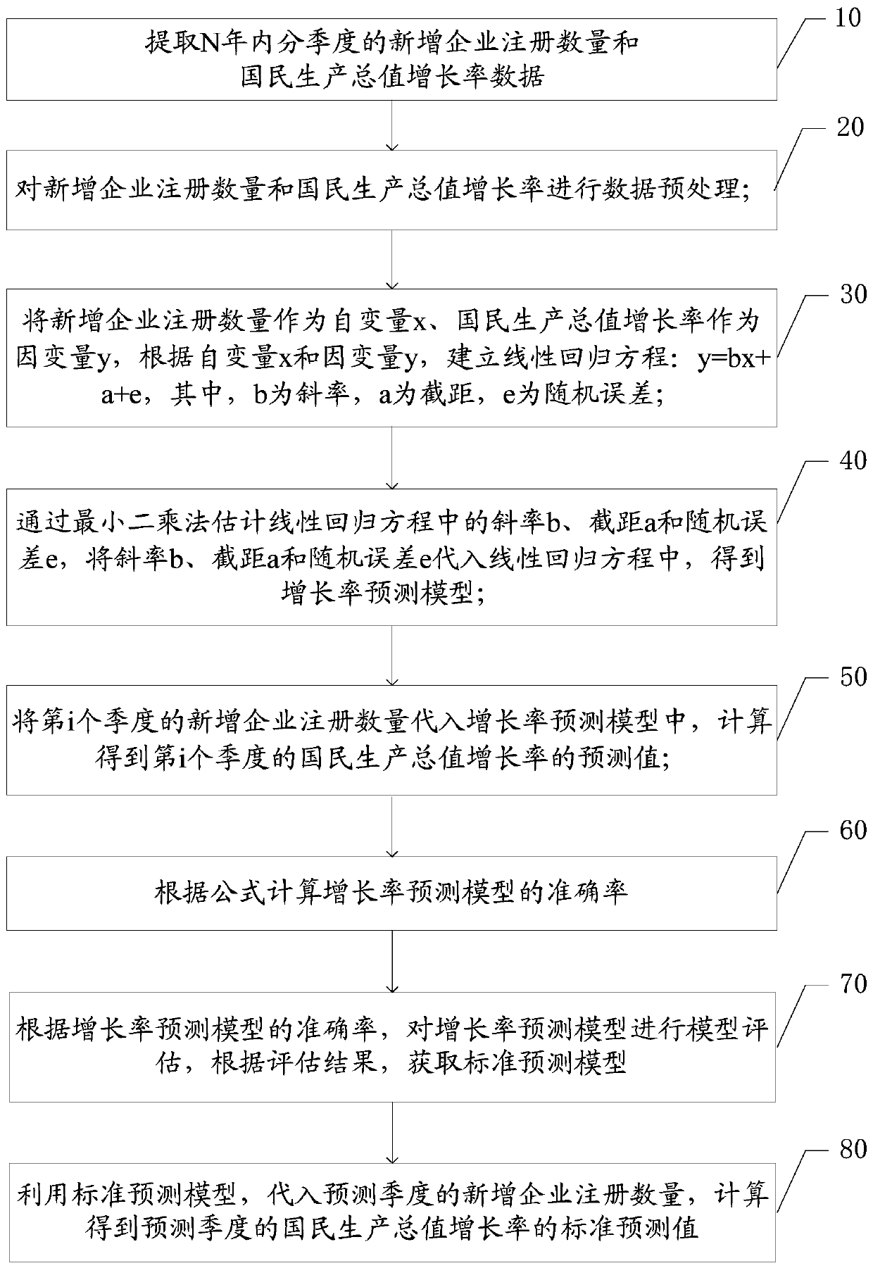 National production total value prediction method and system based on linear regression model