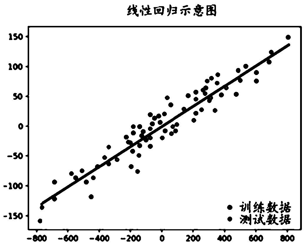 National production total value prediction method and system based on linear regression model