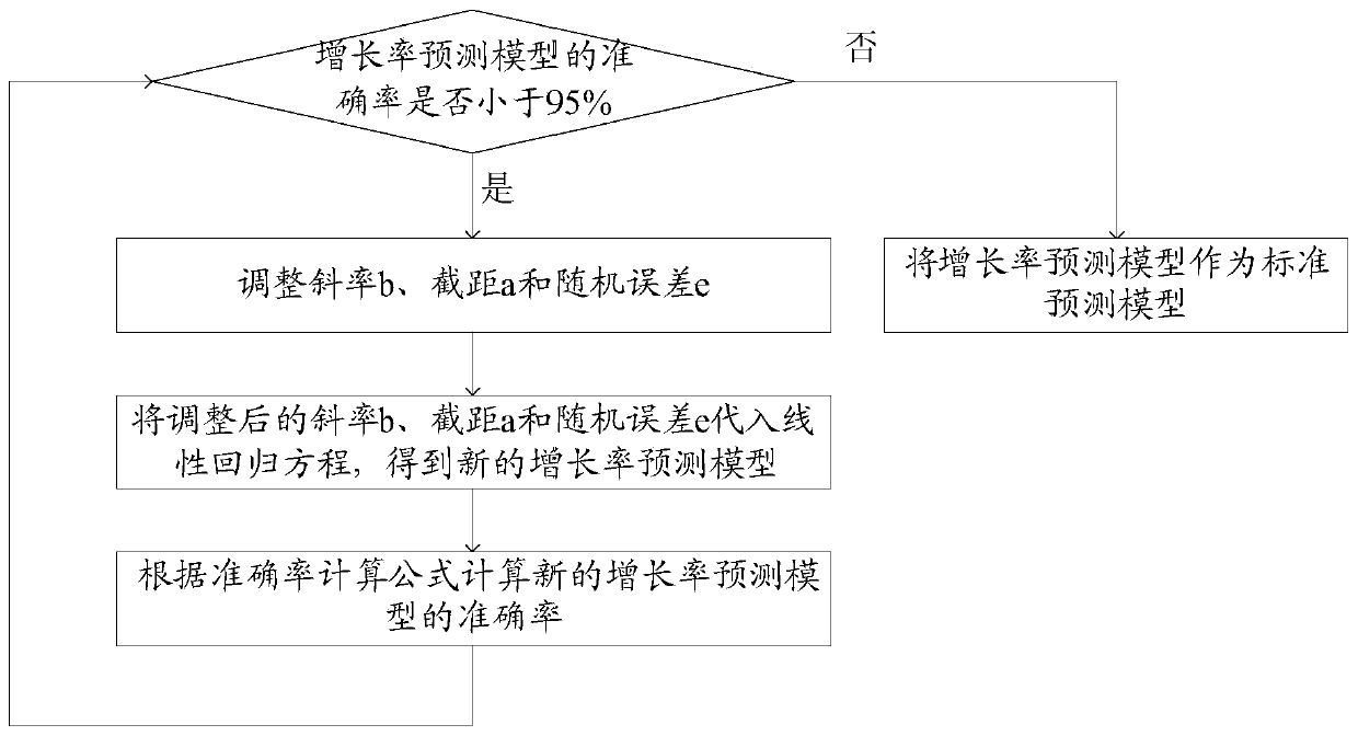 National production total value prediction method and system based on linear regression model