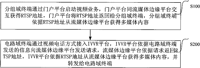 Method and system for playing video services