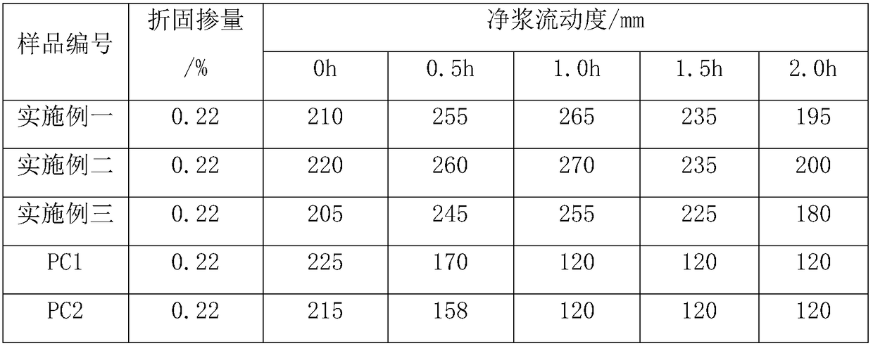 High-slump-retaining early-strength polycarboxylic acid high-performance water reducing agent and preparation method thereof