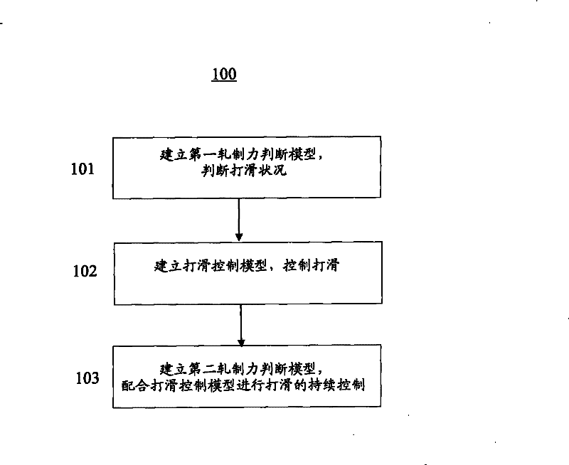 Automatic slippage control method suitable for rolling process of rough rolling