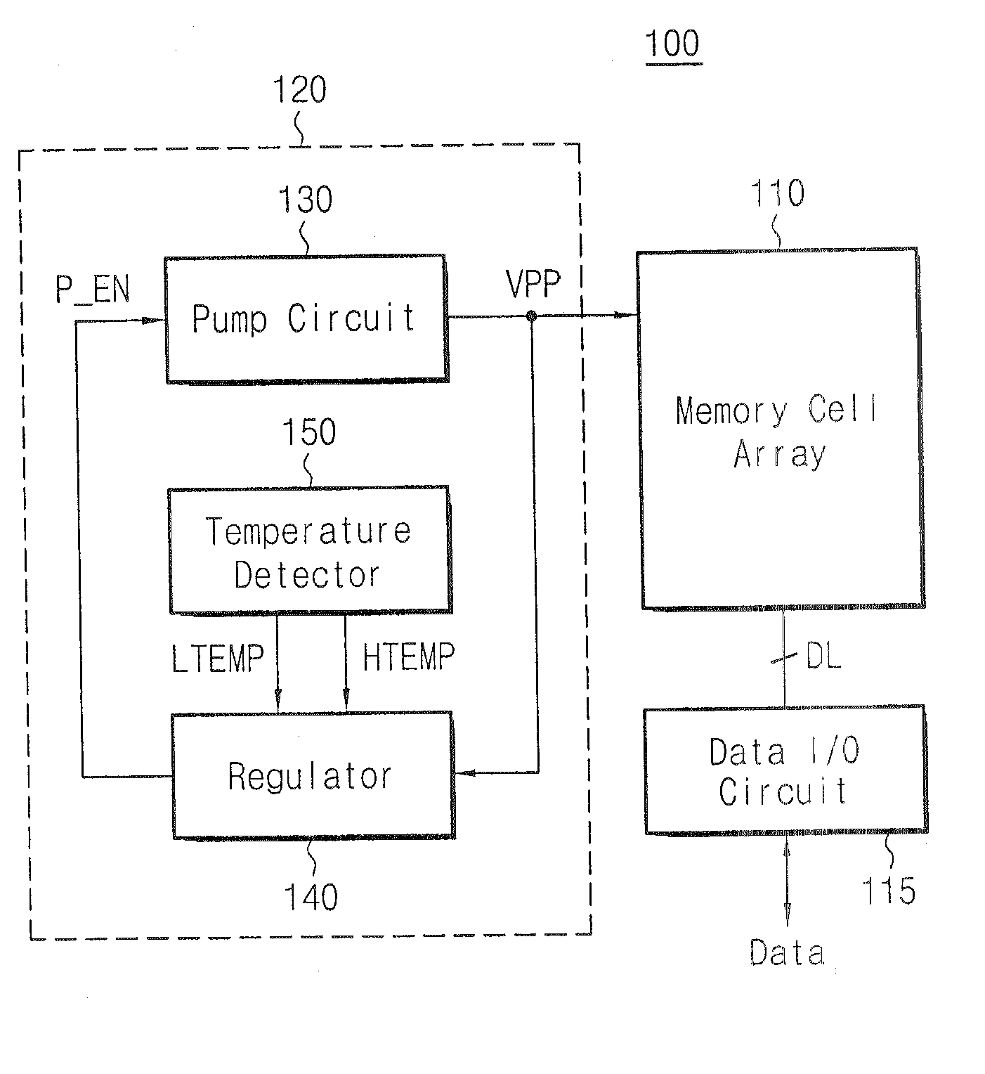 Semiconductor memory device controlling output voltage level of high voltage generator according to temperature variation