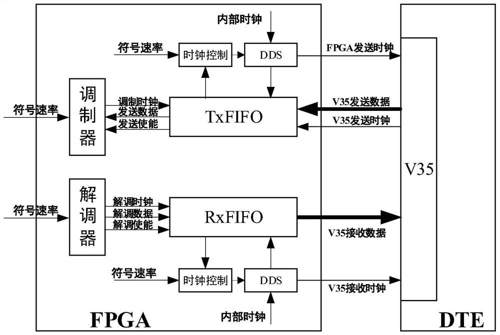 Satellite modem synchronous interface data processing system and method