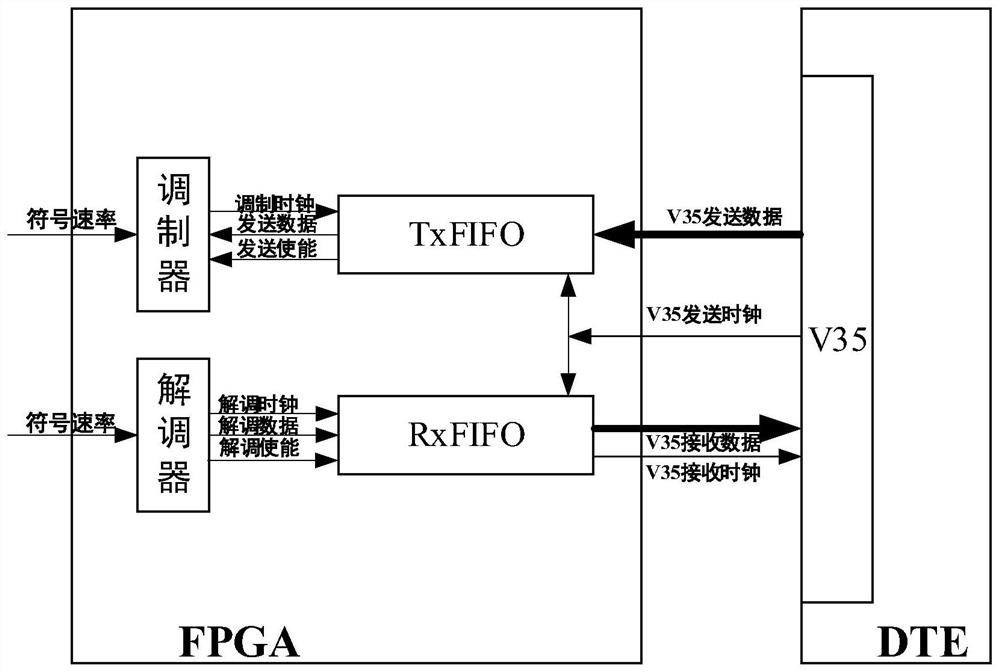 Satellite modem synchronous interface data processing system and method