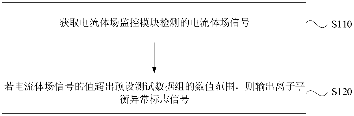 A monitoring method and device for static elimination equipment