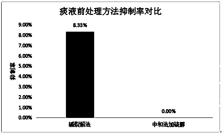 Sputum pretreatment method for quickly carrying out nucleic acid detection