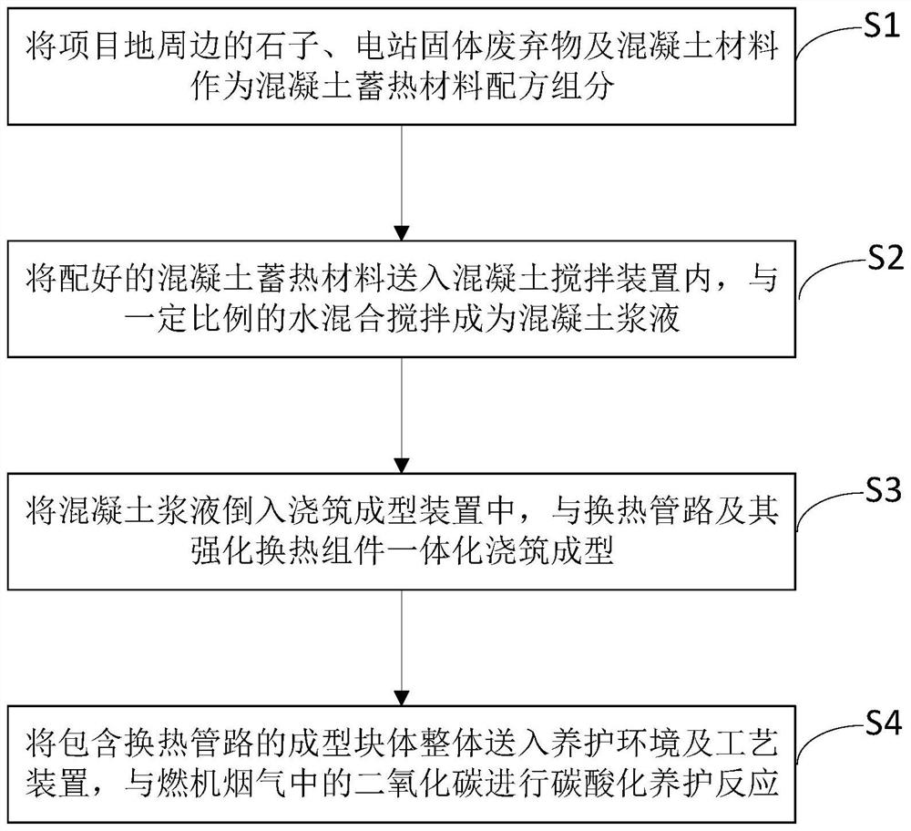 Gas turbine flue gas curing concrete heat storage material carbon sequestration system and method