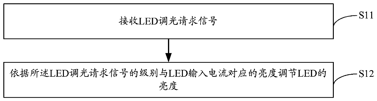 LED dimming method and system
