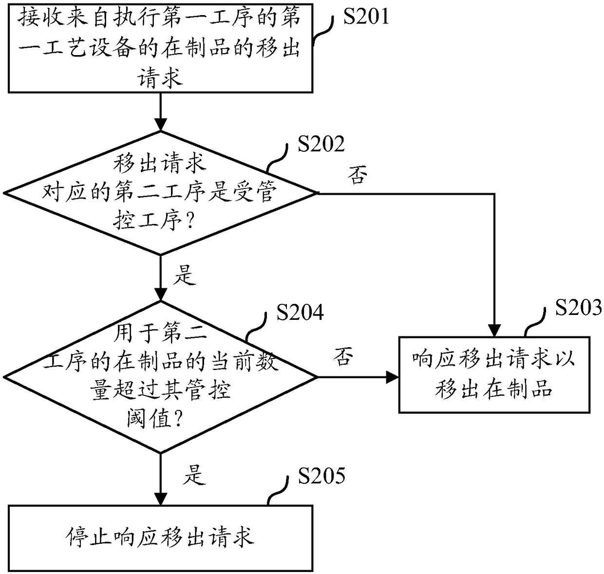 Work in process control method and work in process control system