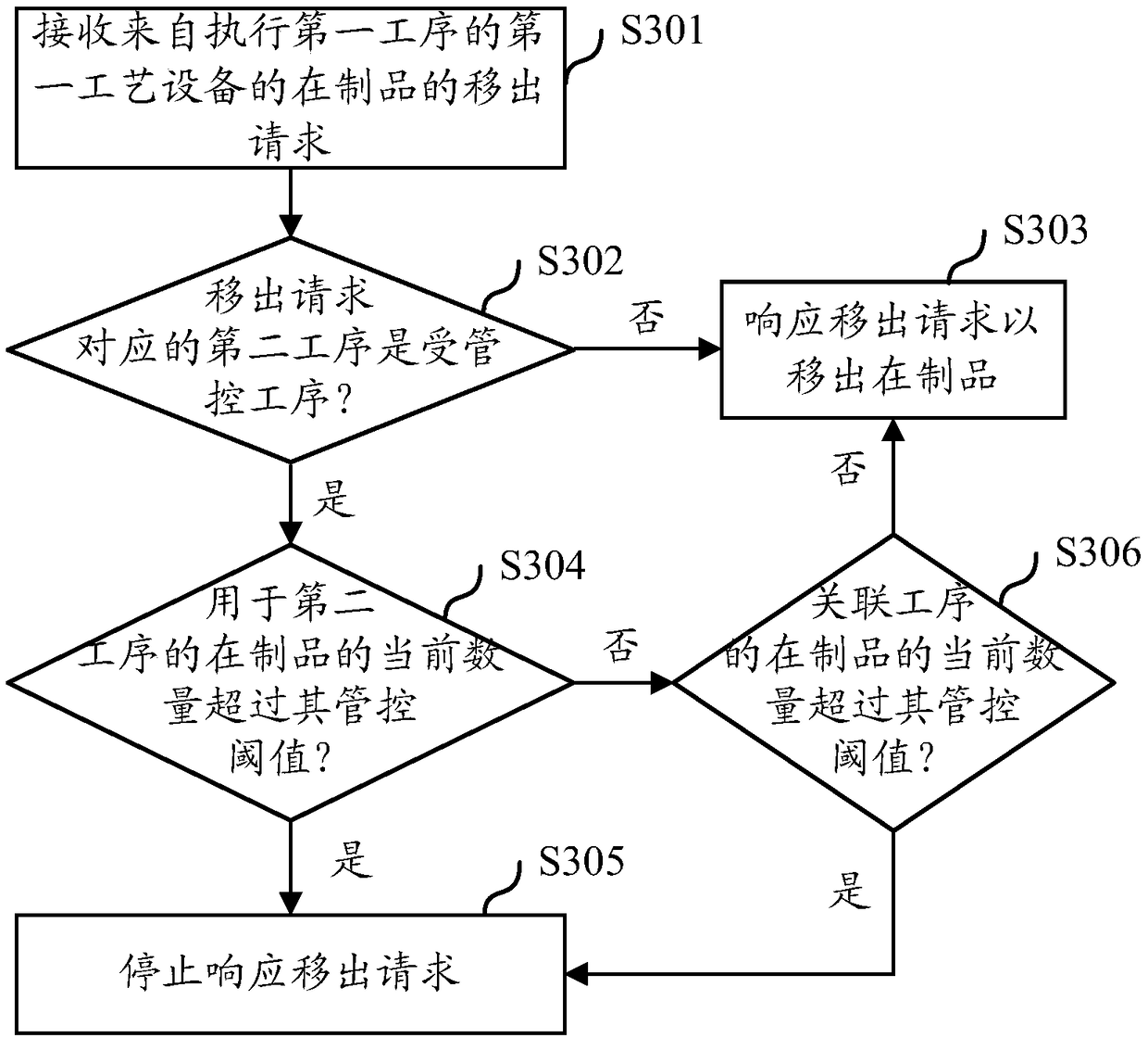 Work in process control method and work in process control system