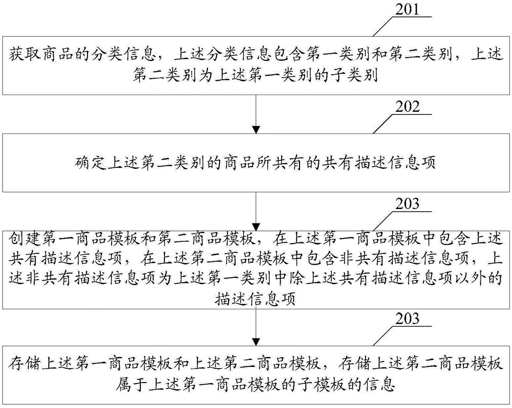 Management method and device of commodity template, and method and device for calling database, and system