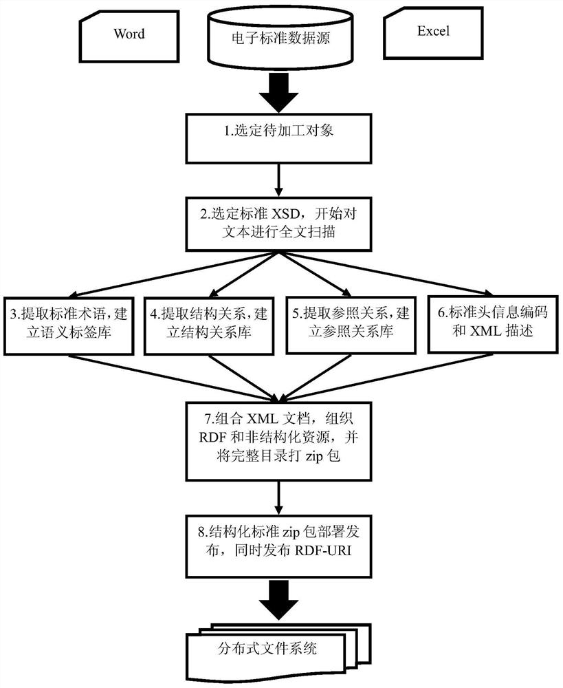 A Standard Information Analysis Method Based on Structured Data Model