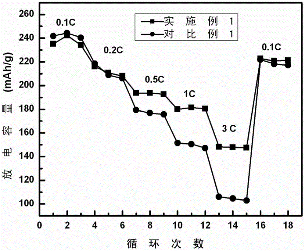 A surface-coated composite lithium-rich manganese-based positive electrode material and preparation method thereof