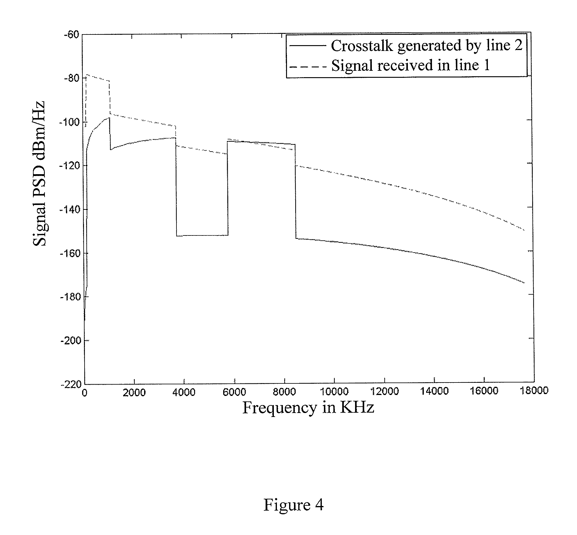 Method and apparatus for reducing crosstalk between digital subscriber lines