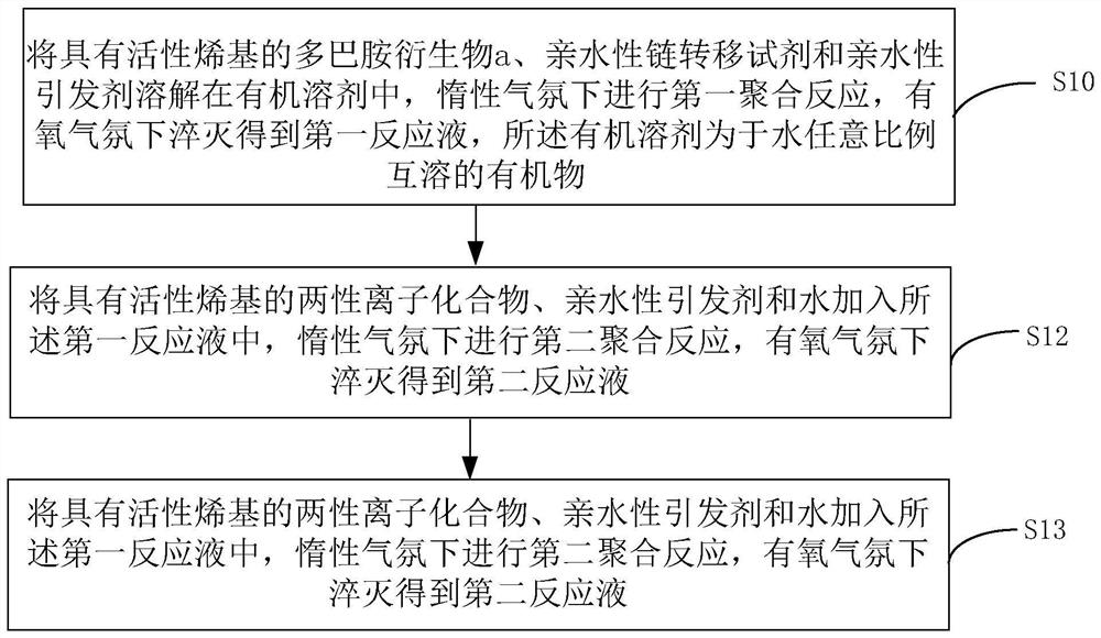 Block copolymer and its preparation method and application