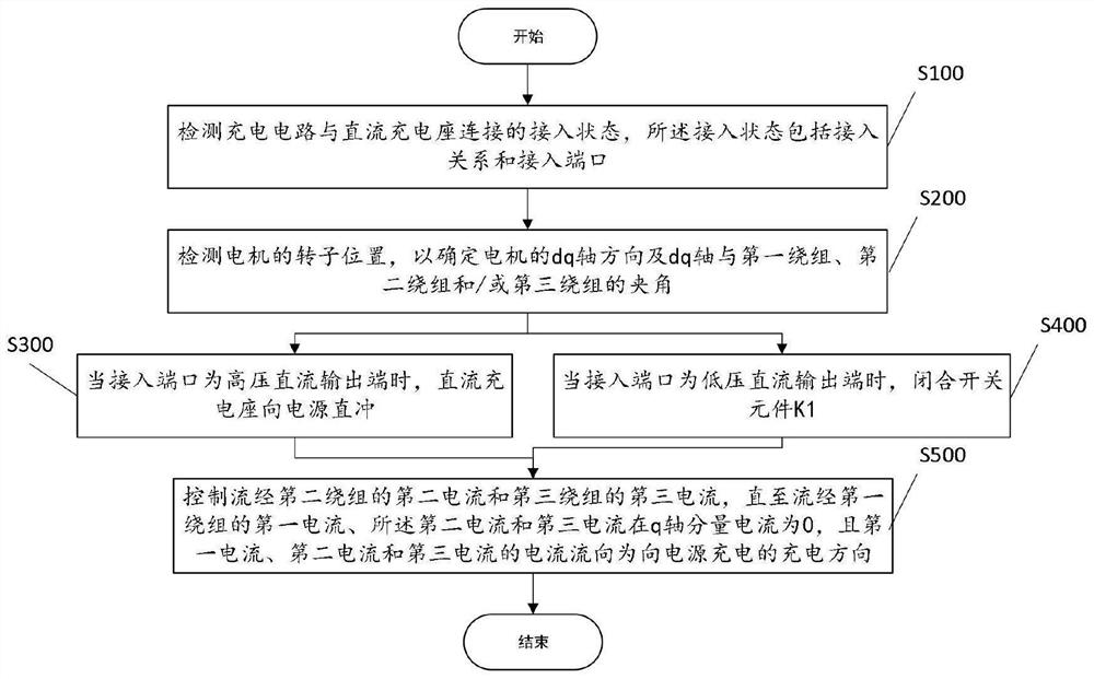 High-voltage direct-current charging circuit and method for electric vehicle