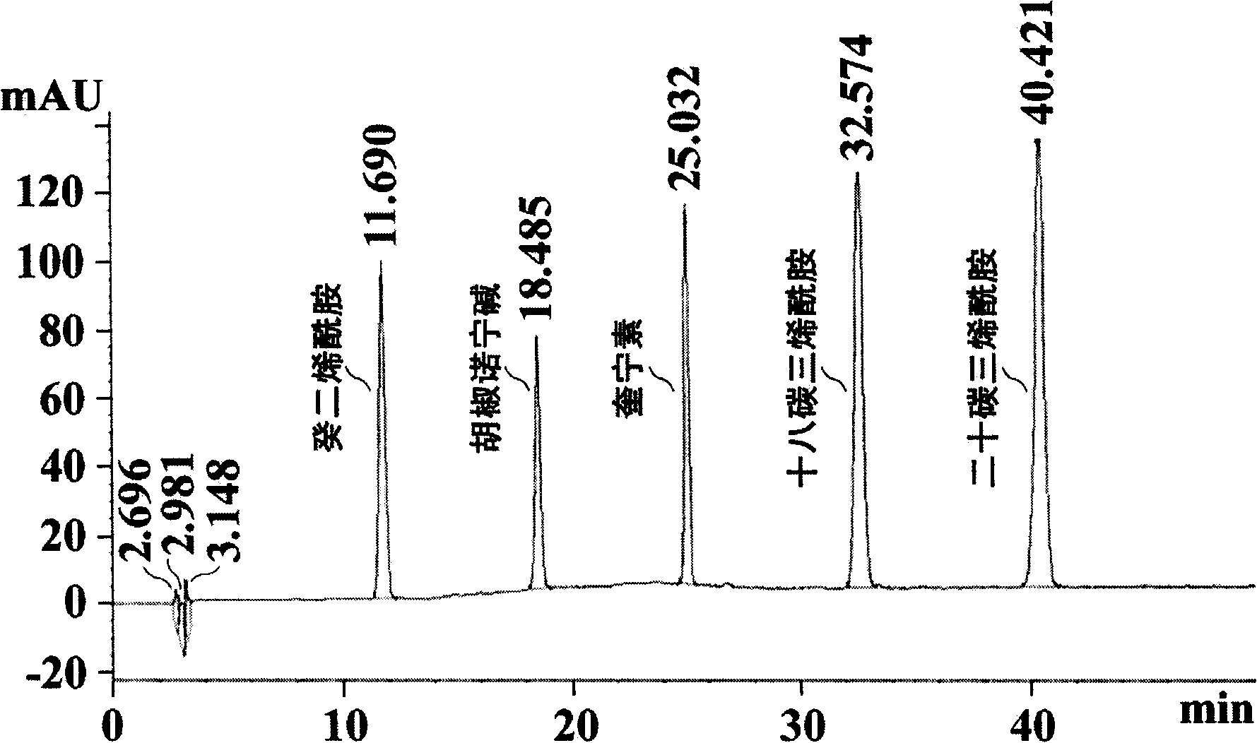 Long pepper extract, preparation method thereof, medicament composition and uses thereof
