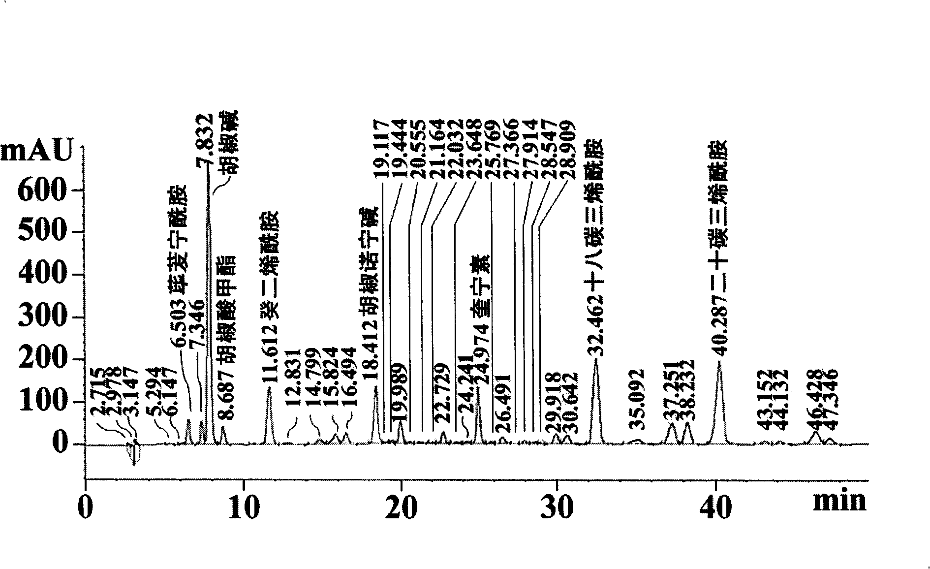 Long pepper extract, preparation method thereof, medicament composition and uses thereof