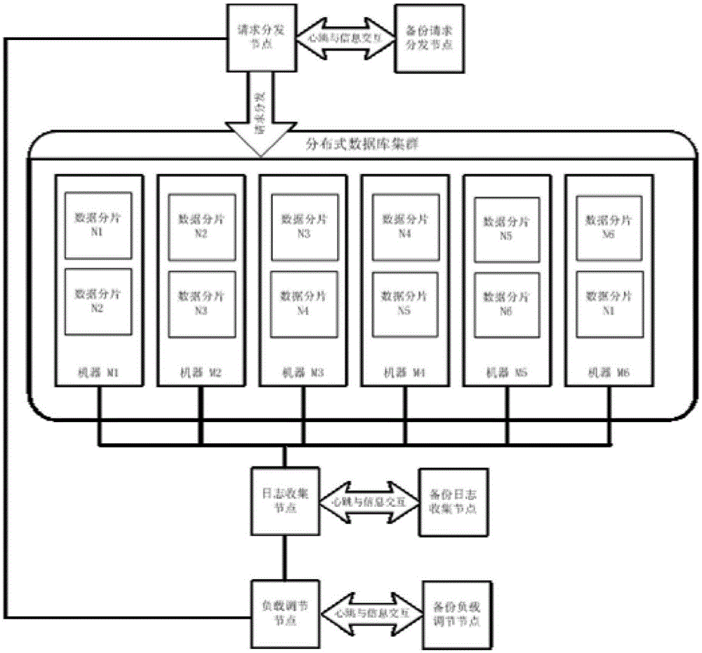 Distributed database log collection and load regulation system adopting cross backup and method thereof