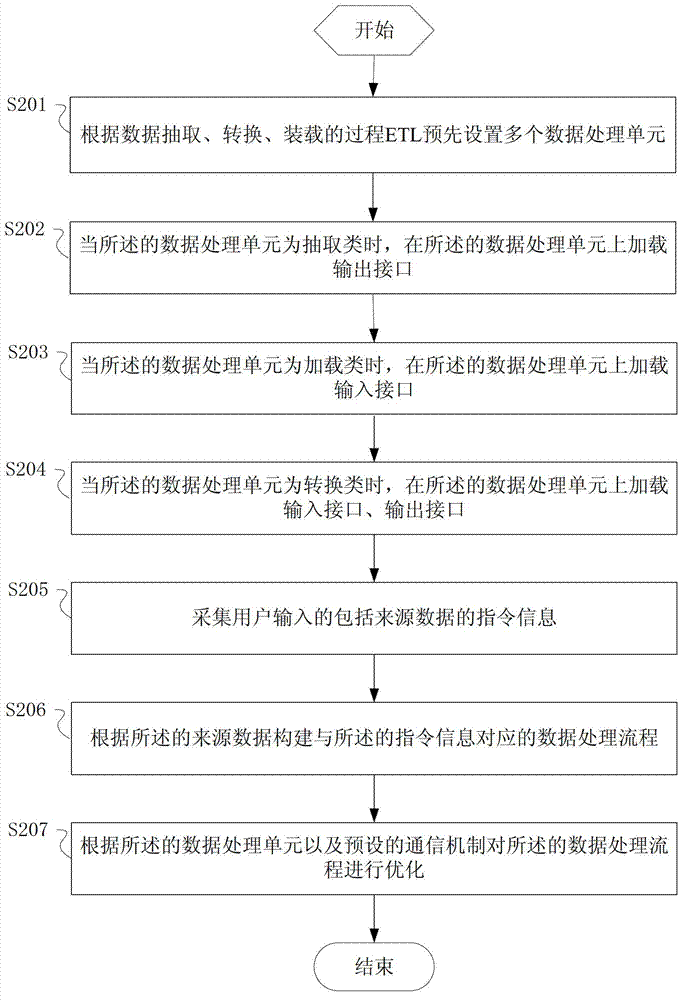 ETL (Extract Transform Load)-based data optimization method and equipment