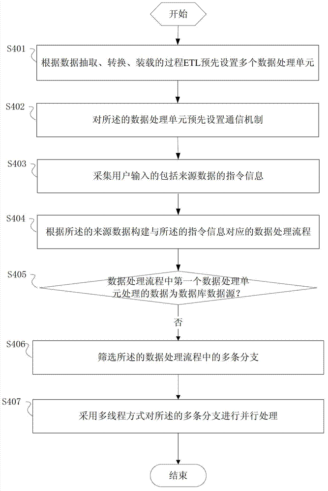 ETL (Extract Transform Load)-based data optimization method and equipment