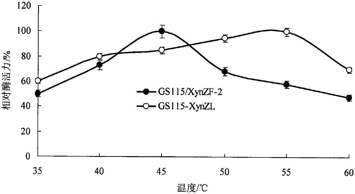 Construction method of xylanase hybrid enzyme engineering strain