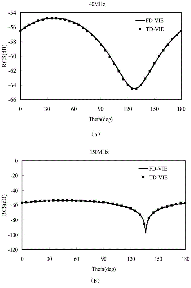 Time domain integral equation method for analyzing plasma electromagnetic scattering properties