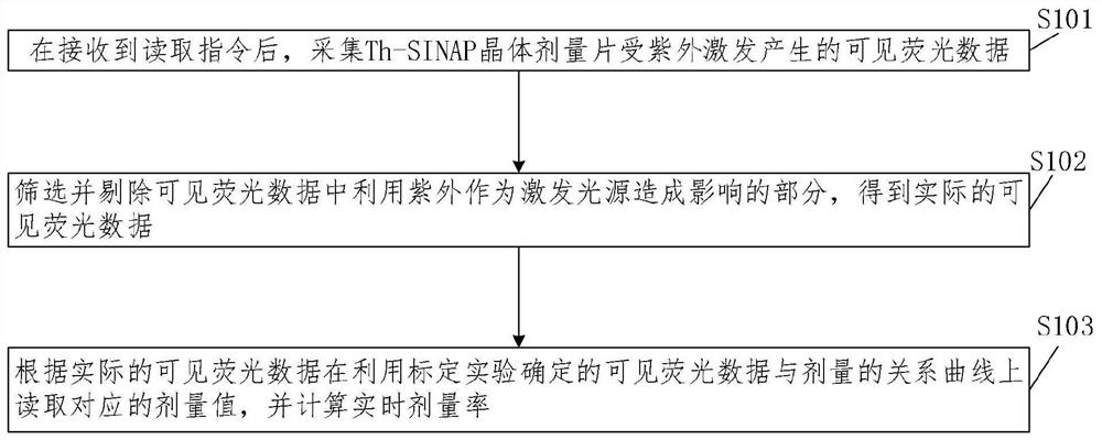 High radiation dose measurement method and system