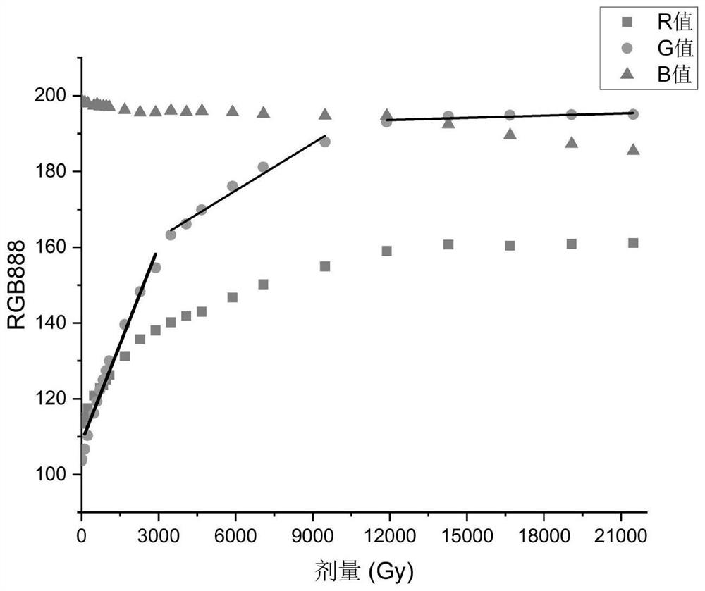 High radiation dose measurement method and system