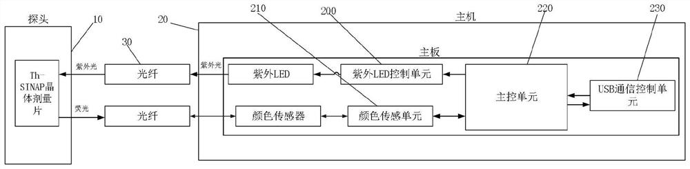 High radiation dose measurement method and system