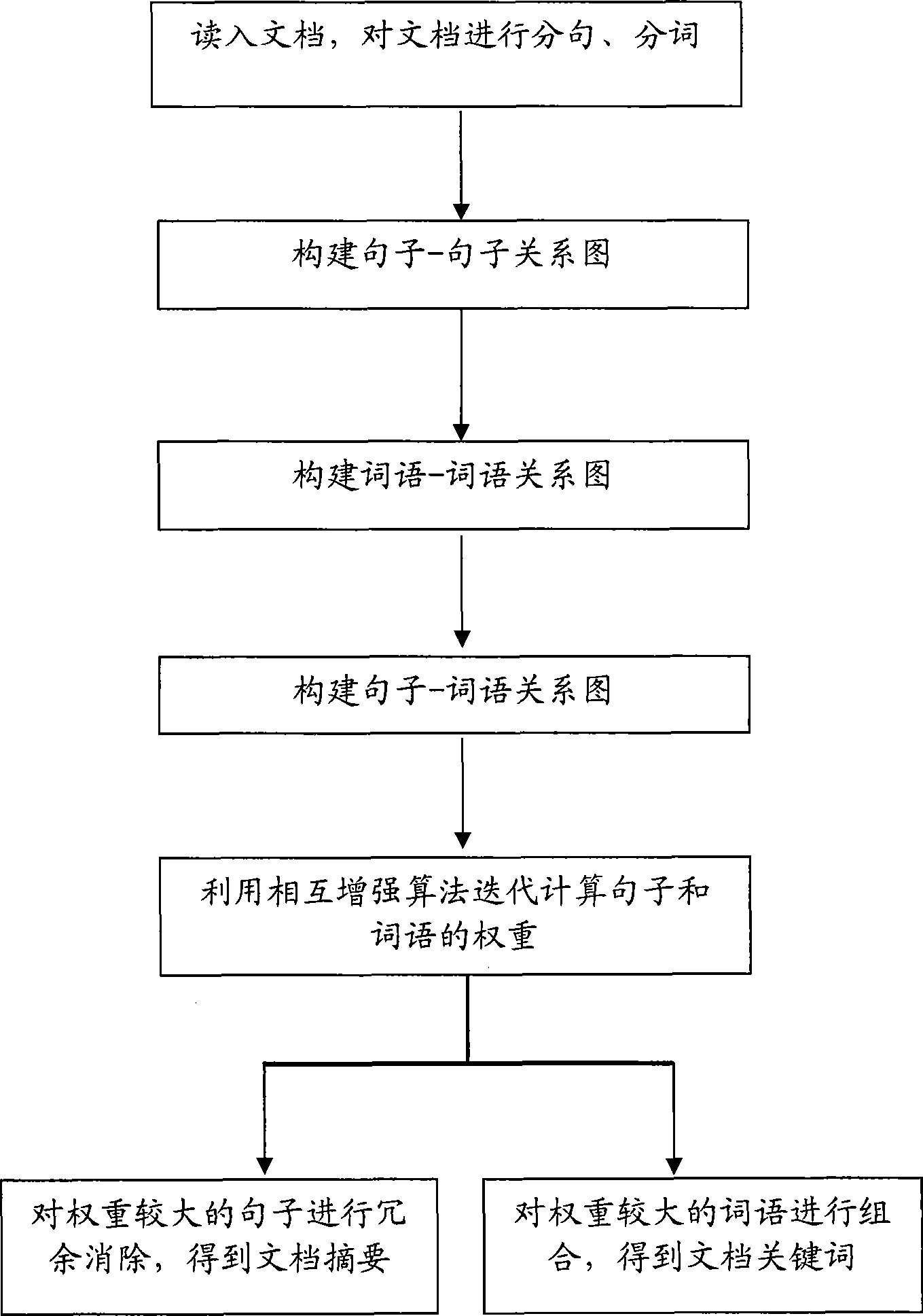 Method and system for simultaneously abstracting document summarization and key words