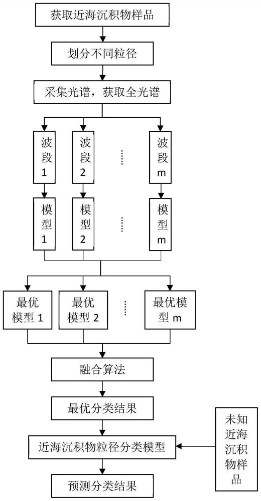 Offshore sediment particle size classification method based on spectrum technology