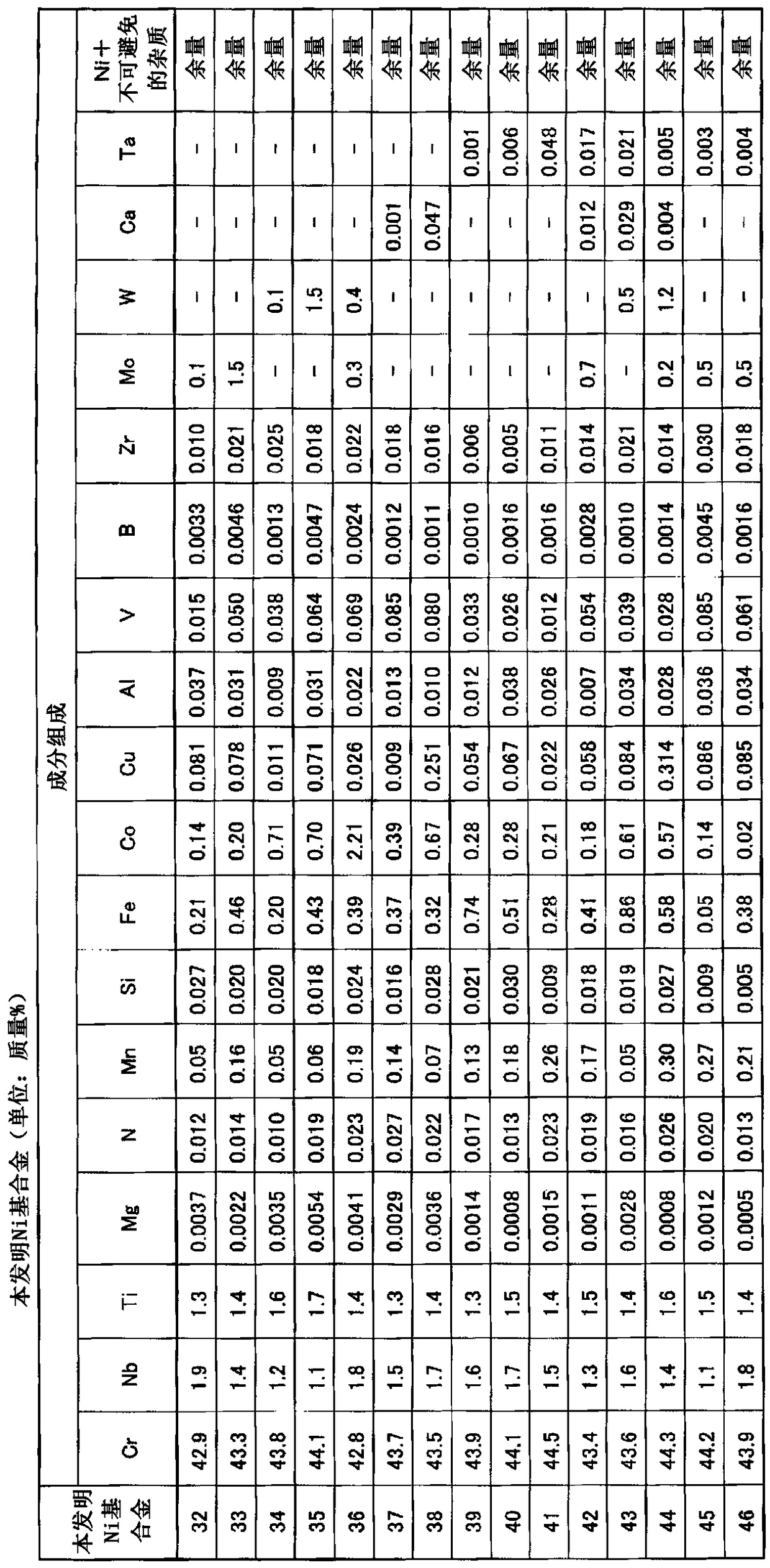 High-strength and high-corrosion-resistant ni-based alloy having excellent hot forgeability