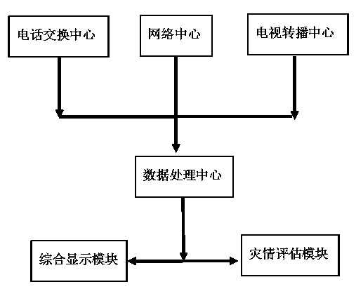 Emergency rescue command platform