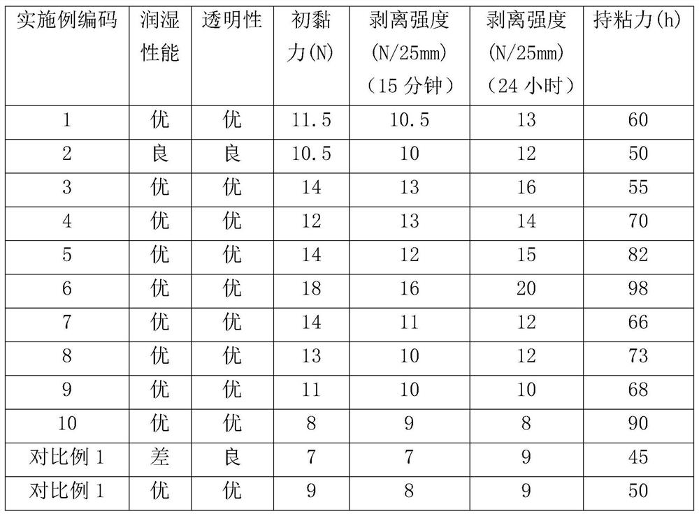 An acrylic emulsion adhesive for bonding low surface energy substrates and its preparation method