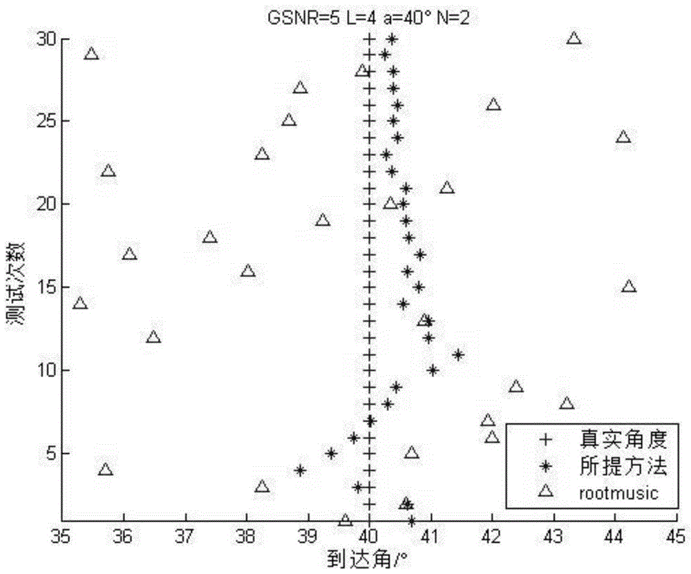 A Direction of Arrival Estimation Method for Small Snapshot Signals in Impulse Noise Background