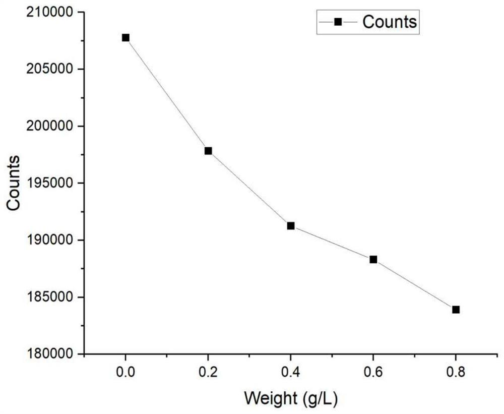 Online monitoring method and system for obtaining gadolinium concentration by measuring neutrons