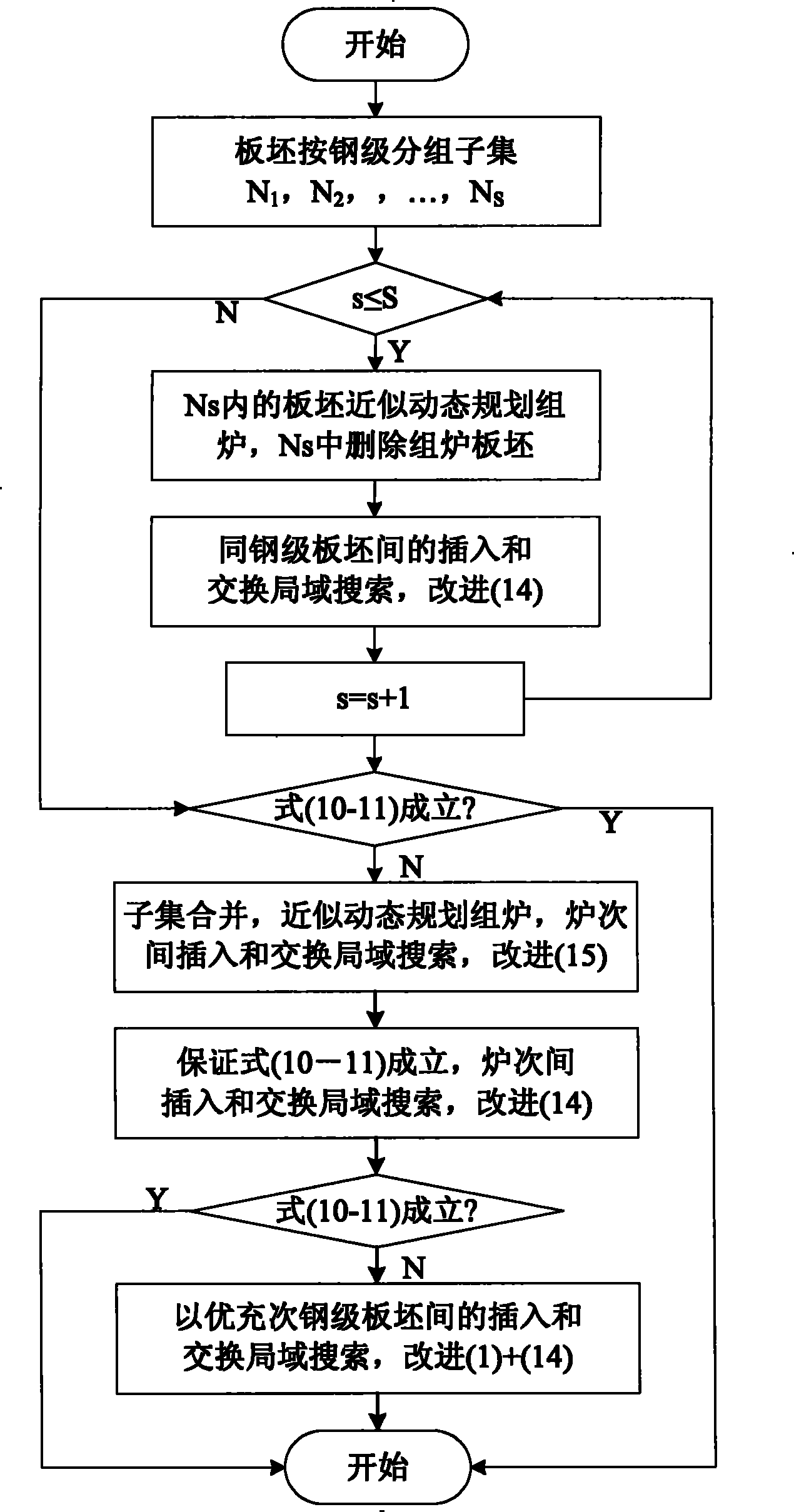 Method and system for automatically making sub batch plan for steel-smelting continuous casting furnace